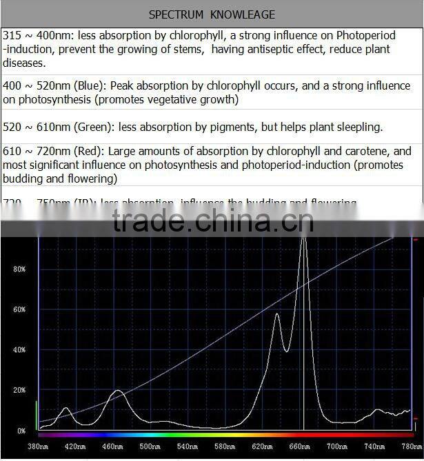 Reflector led grow light 300 w led grow lights europe 2015