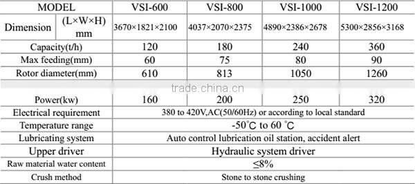 high quality sand making machine from China supplier SANYYO