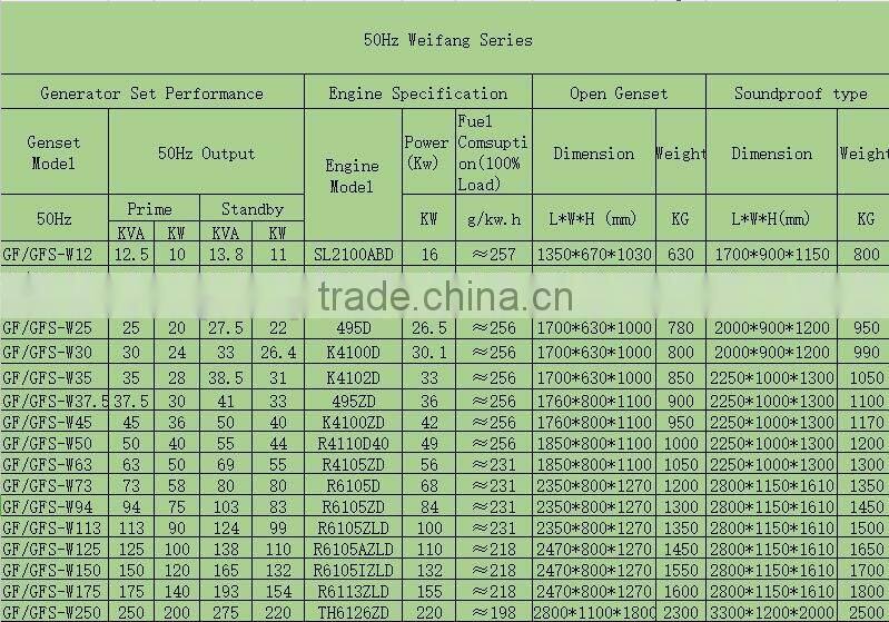 50Hz 380v Weifang Series Silent type 100 KW Generator Pirce