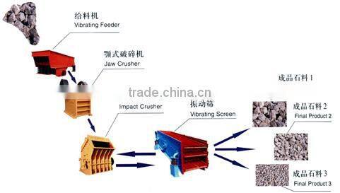 High Quality Stone production Line1