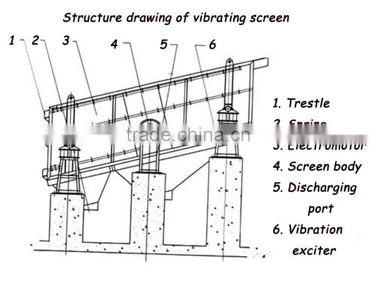 xxnx liner vibrating screen with great qulity