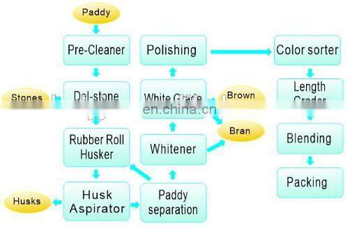 complete set rice milling machine / farmer use rice mill for sale