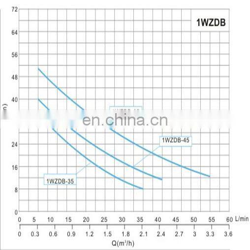 1hp copper wire electric self priming propulsion pump price
