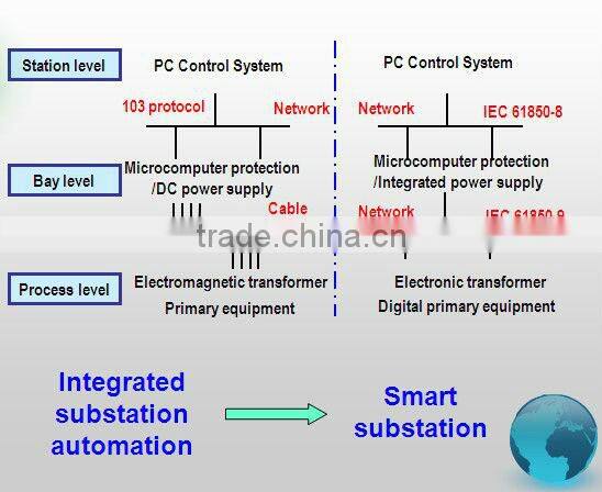 Integrated AC/DC/UPS power supply for smart substation