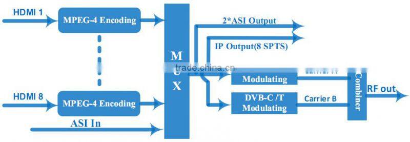HDMI DVBT Modulator