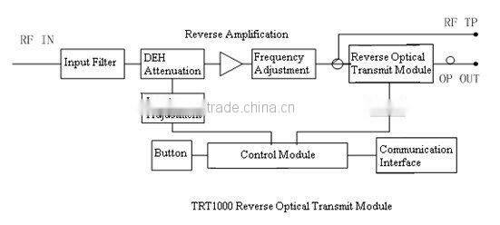 TRT1000 1310nm Reverse Optical Transmitter