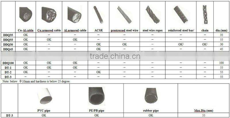 Battery Powered Ratchet Cable Cutter