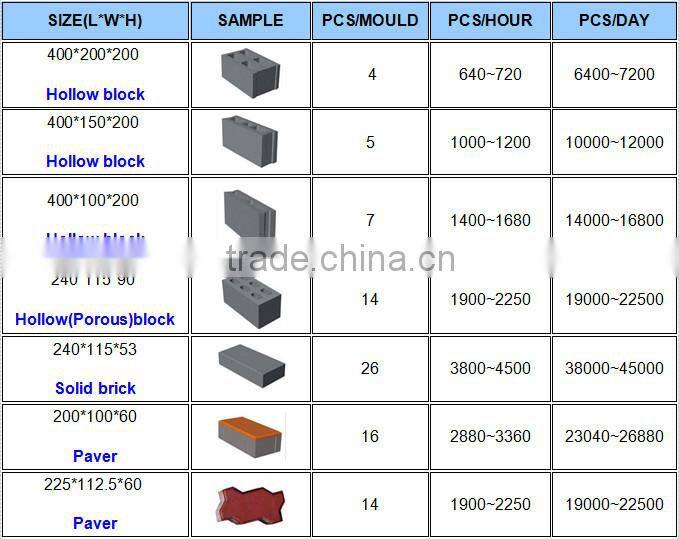 High Capacity and Quality QT4-15 cement block and brick making machine