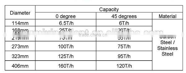 Free installation conveyor system for cement silo or powder auger conveyor manufacturer in China hot sale