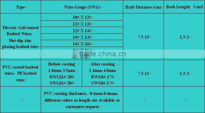 Barbed Iron Wire ( factory )