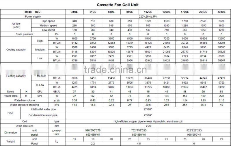 High Efficient Strong Drainage Heating Cooling Cassette Fan Coil Unit
