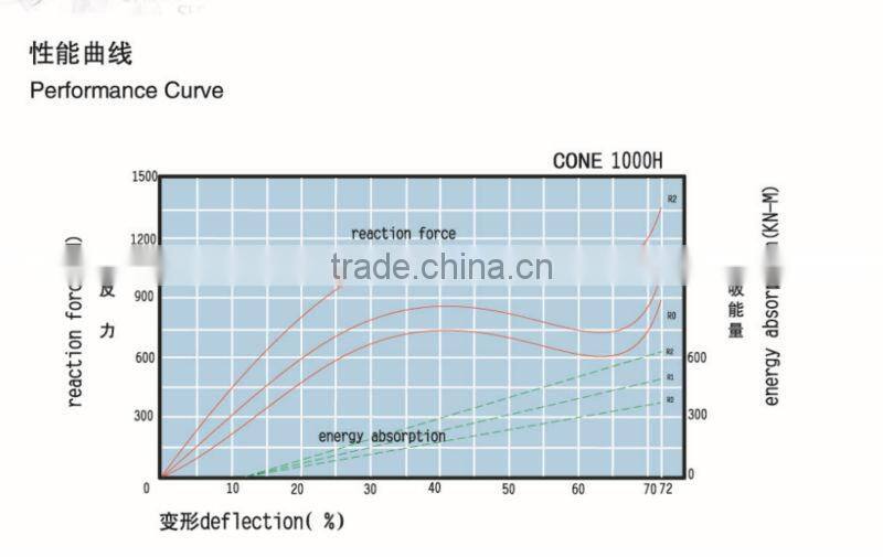 OEM Permitted marine rubber fender