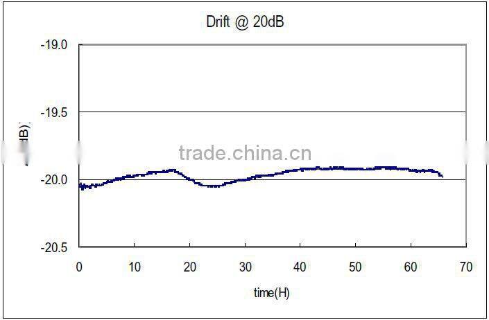 0-30dB Single-Channel Standard MEMS Variable Optical Attenuator with WDL,PDL fiber optic attenuator