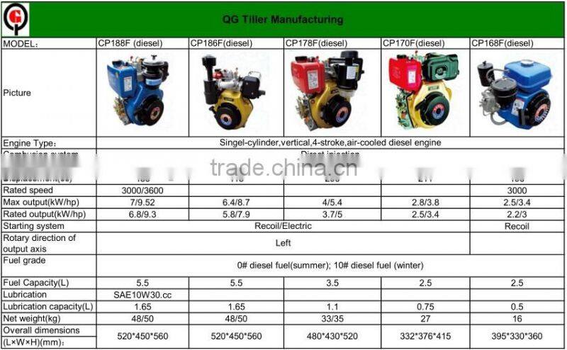 Small diesel engines of 5 HP
