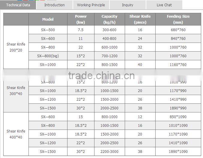 HSM ISO CE Big Capacity Electric Motor Shredder Wholesale