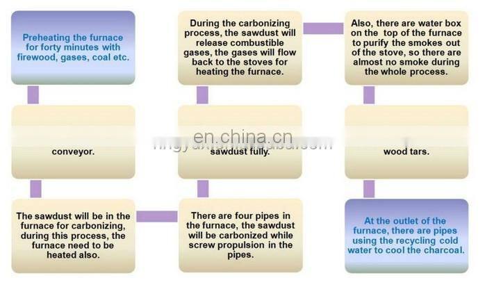 Internal combustion type Continuous rotary charcoal biochar kiln for making bbq