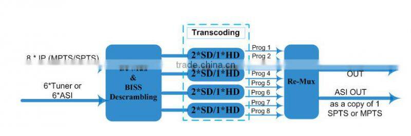 ENC3580 Biss FTA/Descramble CI DVB-S2/IP MPEG4 to MPEG2 Transcoder for digital tv broadcasting equipment