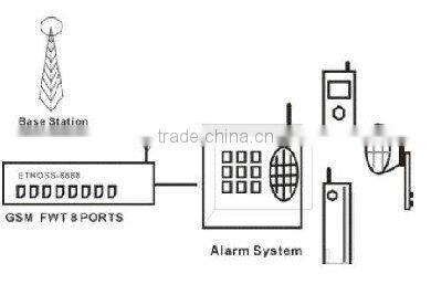 Etross-8888 8 ports 64 sims GSM FWT wiith reversal polarity