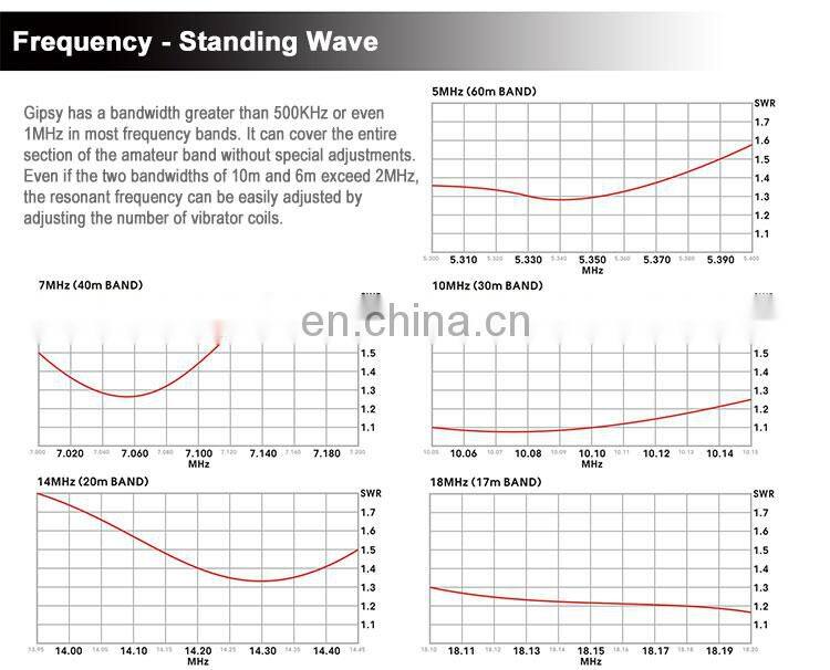 Windcamp 5-50MHz Ham Radio Dipole Antenna HF Horizontal Dipole Shortwave Antenna