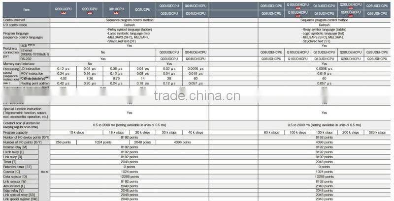 ORIGINAL NEW Mitsubishi PLC Q series CPU Module Q04UDHCPU