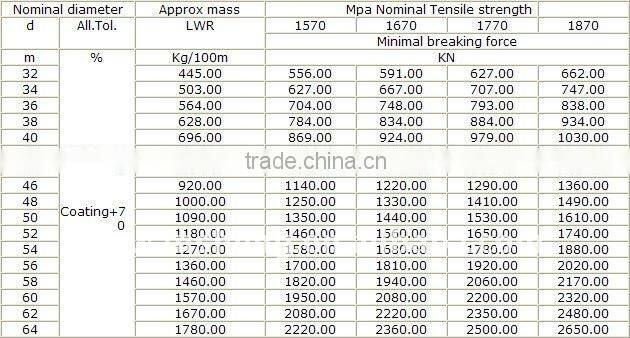 Steal Wire Ropes for Excavator