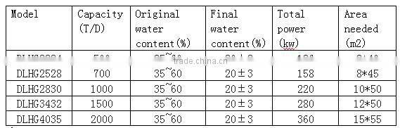 Production line equipment of prices of lignite coal dryers