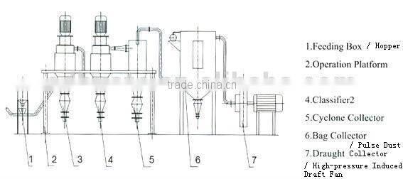 Dry Powders Used Pneumatic Classifier --- Series HF