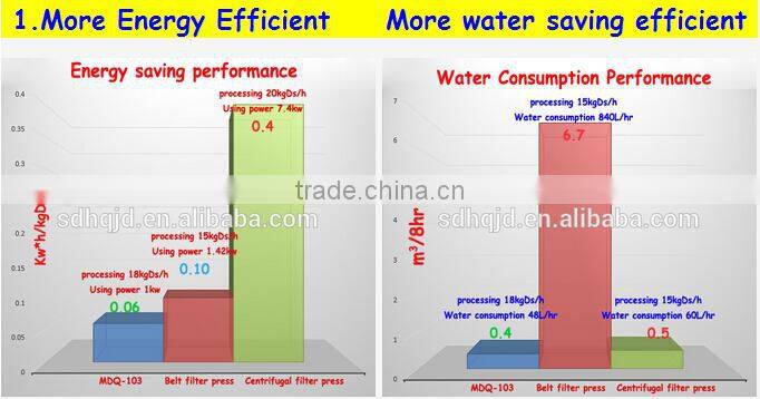 screw sludge dewatering machine for slaughterhouse wastewater (MDQ-102)