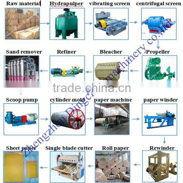 Zhengzhou Dingchen brand paper pulp processing pressure screen