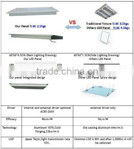 4800lm 40w led panel 620x620mm 120lm/w 5years warranty