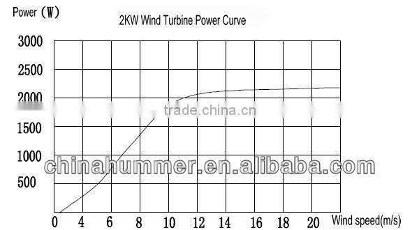 Chinese hot sale 2kw wind turbine generator alternator