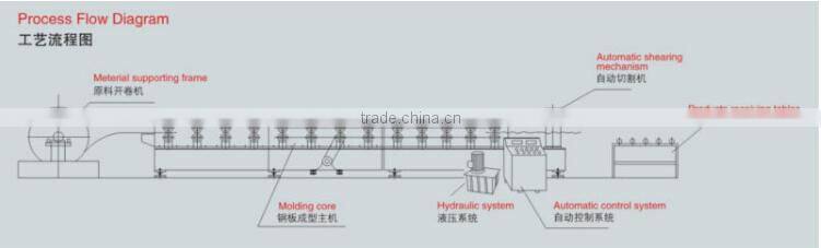 Water Gutter Making Equipment Former Line