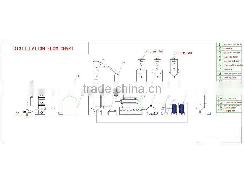 New Technology Raw Oil To Diesel Refinery Distillation Equipment
