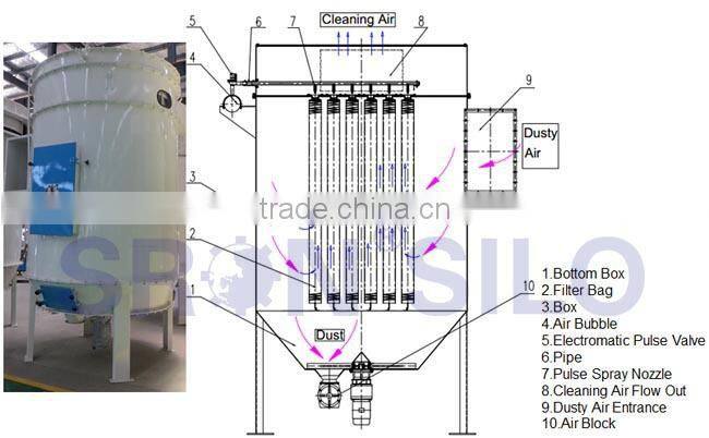 Updating the Dust Collector System for Your Existing Project