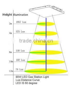 2016 hot sale best price from China CE PSE New design high quality Explosion-proof 135lm/W 90W led canopy gas station light
