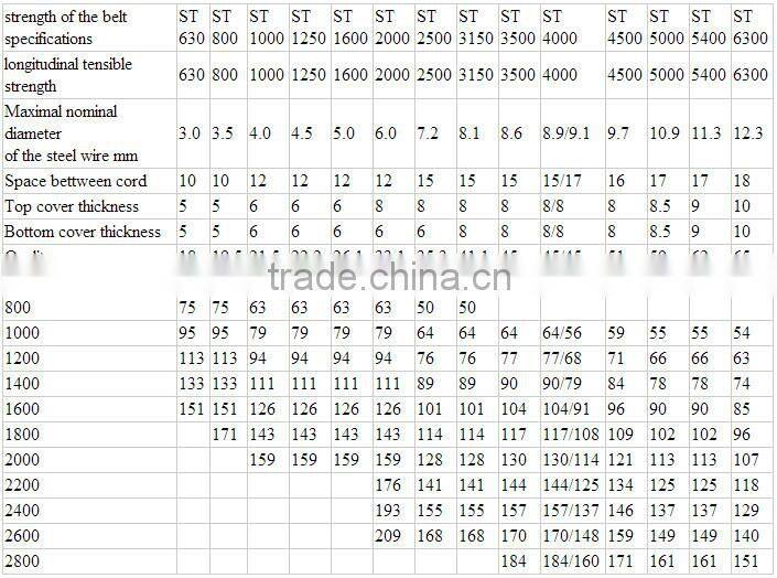 Heavy duty long distance steel cord rubber conveyor belt (ST630-ST5400)