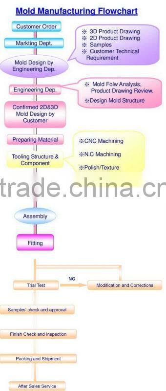 LN Yellow Plastic Injection Mould Parts Manufacturer