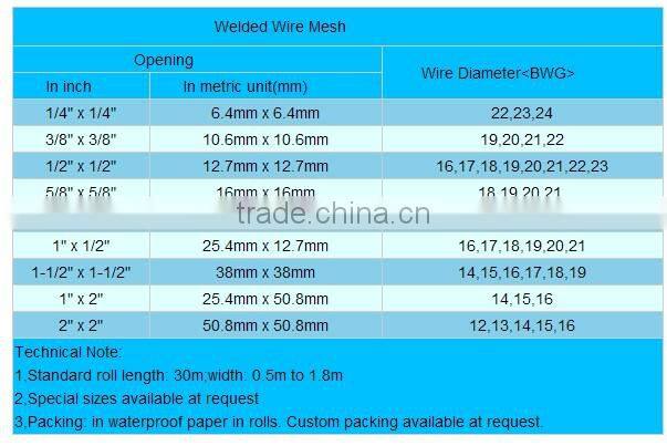 high quality electro galvanized welded wire mesh(ISO9001) from china anping sanxing factory(professional manufacturer)