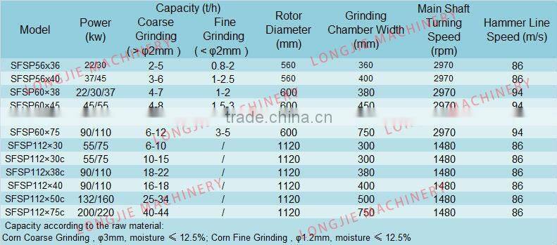 Poultry grinder chicken soybean pulverizer, hammer mill for feed