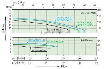 Malaysia hot selling high lift best electric price water pump motor