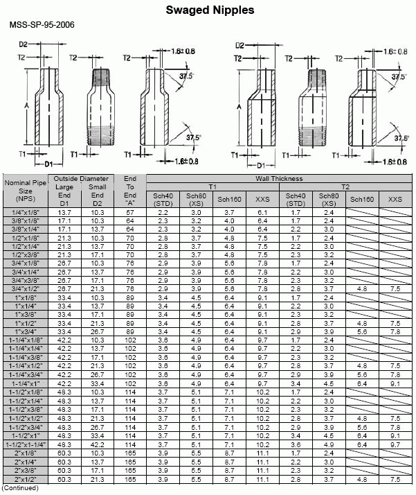 Galvanized Carbon Steel Male Hose Barb NPT or BSPT Thread Swage Nipples