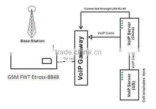 1 Sim card GSM dialer, Quad band GSM850/900/1800/1900Mhz