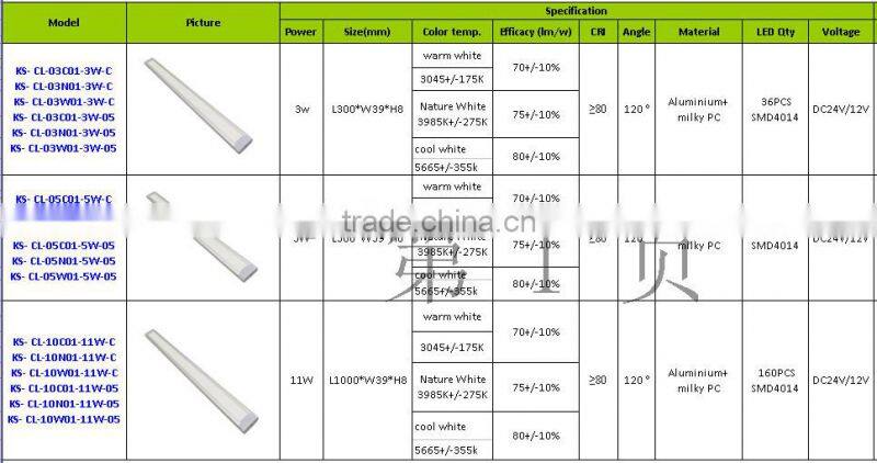 Best sell UL approved new design Edge-lit motion sensor light cabinet light 3 years warranty fast shipping