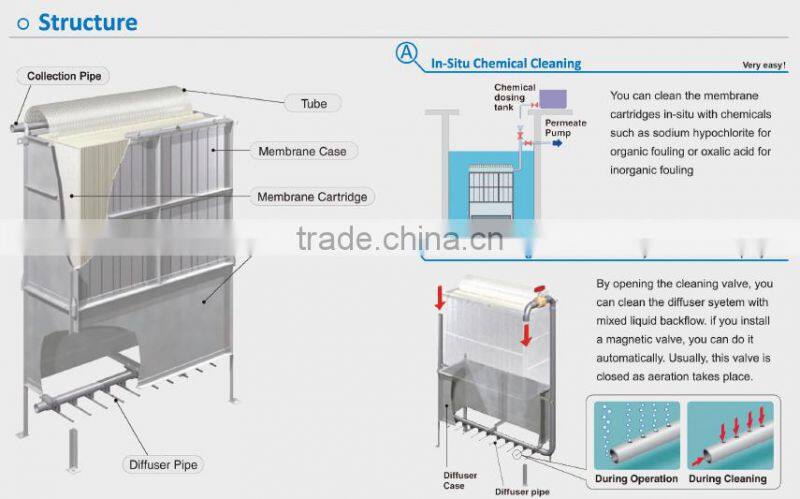 High Efficient MBR Plant with Small Footprint