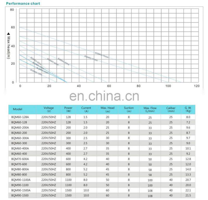 1hp 0.75kw low power bigger suction self priming peripheral pump for sale