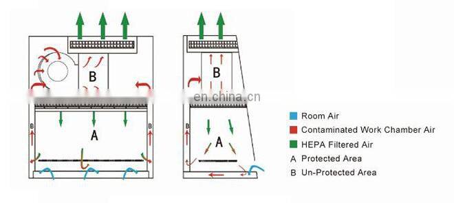 Class II A2 Biological Safety Cabinet BSC SERIES