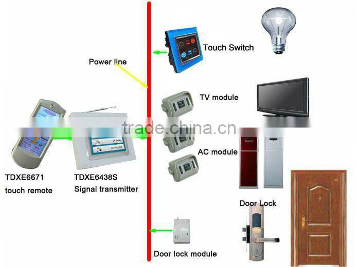 TYT X10//PLC/wireless Zigbee home automation device/wirless home automation system/Wifi smart home automation