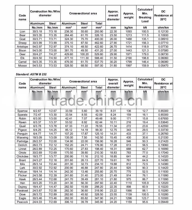 Aluminum Conductors, Steel-Reinforced ( ACSR ) DIN 48204 Standard