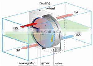 3 A molecular sieve High Efficiency Hygroscopic Heat Recovery Wheel