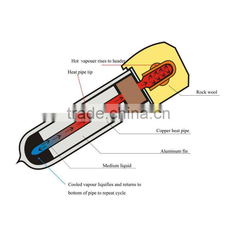 Hot Water Heating Solar Collectors With Keymark